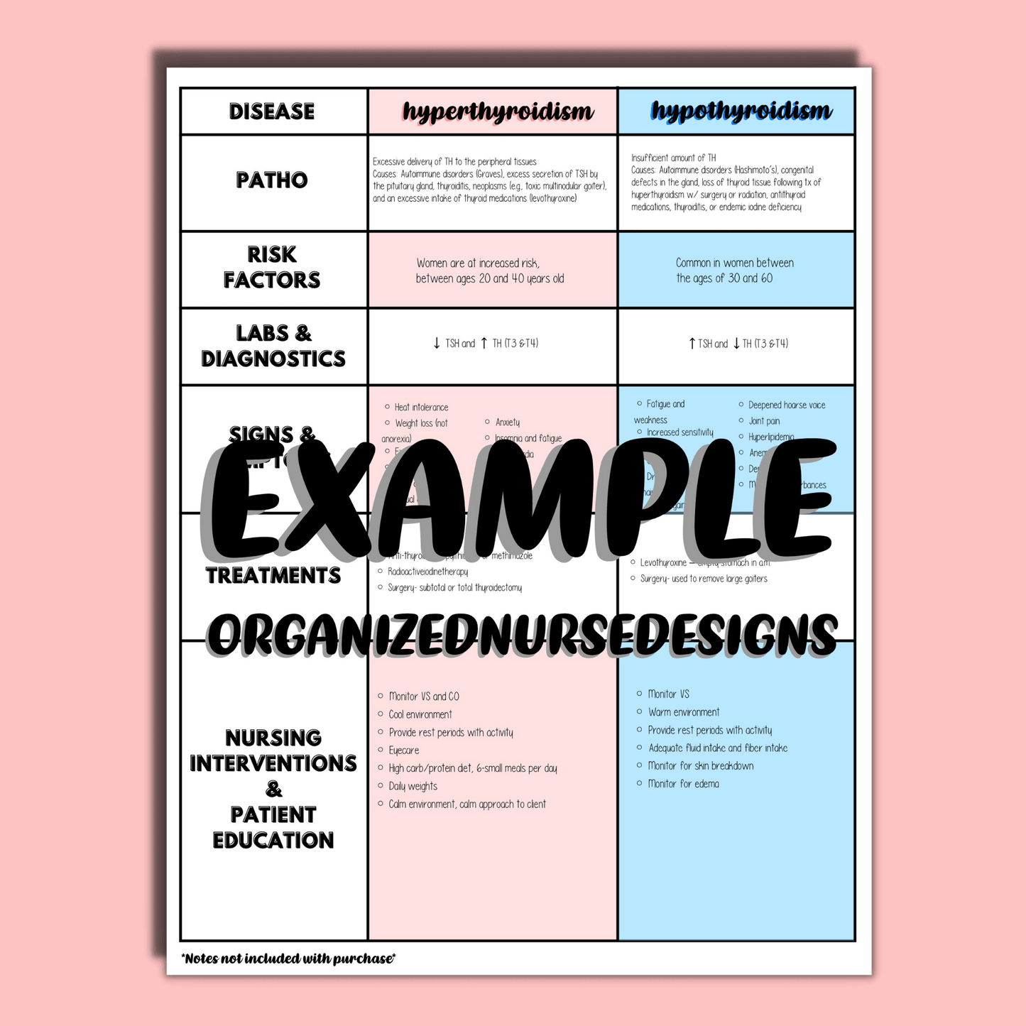 Nursing School Disease Templates Bundle | 12 Pages for Nursing Students by OrganizedNurseDesigns